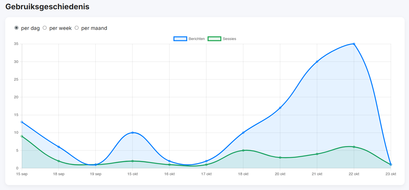 Gebruiksgeschiedenis